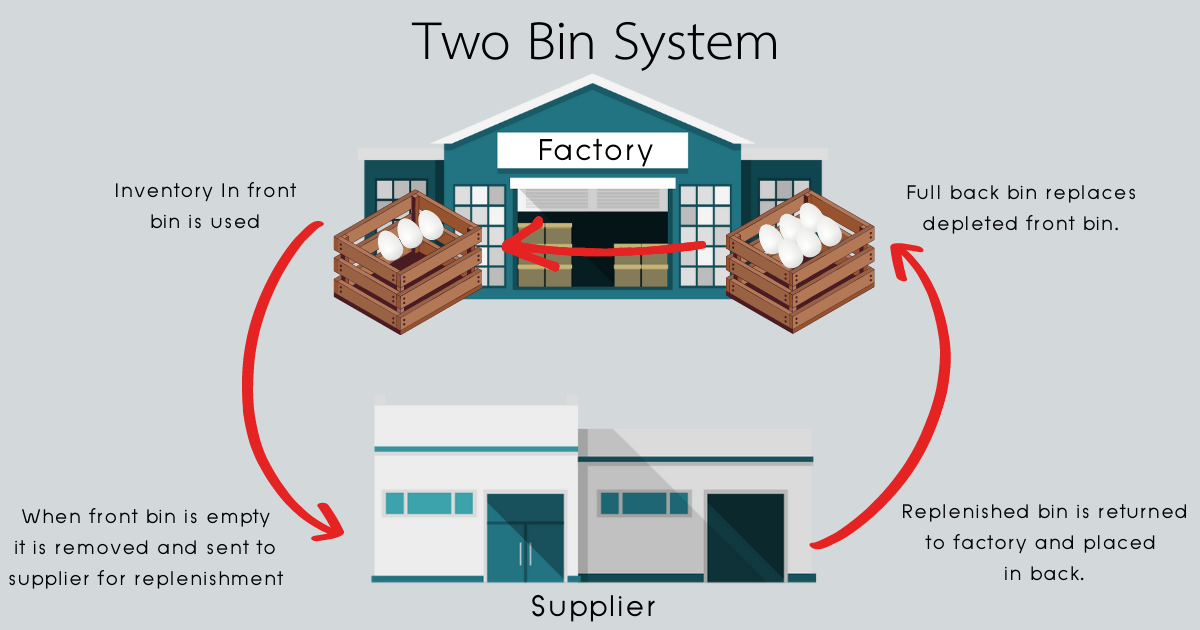 Two Bin System IE Business Solution